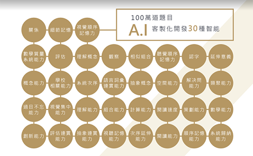 資優生AI人工智慧智能開發系統-品格教育課程推薦